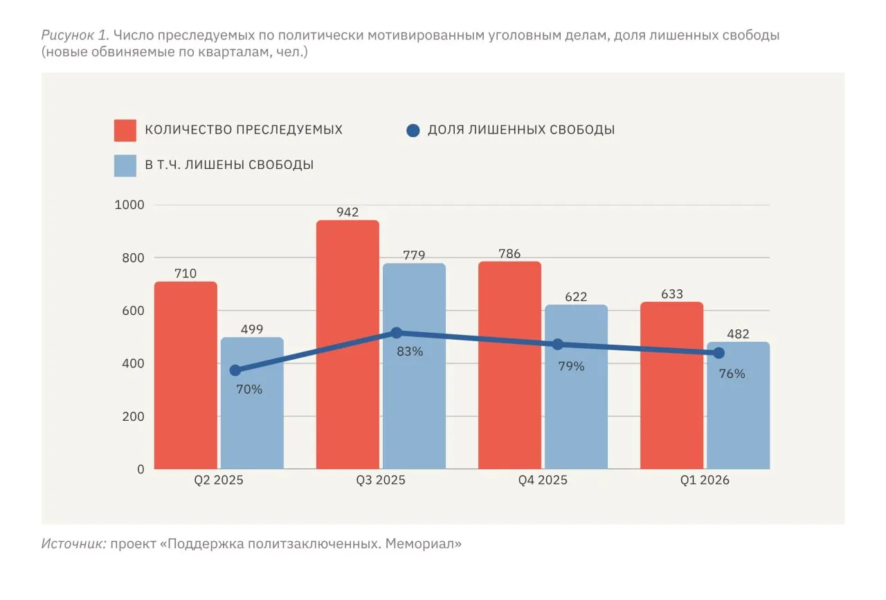 По данным правозащитников, с января по март 2026 года не менее 633 человек стали фигурантами политически мотивированных дел, 482 из них лишены свободы в той или иной форме. Уровень репрессий в отношении жителей оккупированных территорий Украины в несколько раз выше, чем в России.