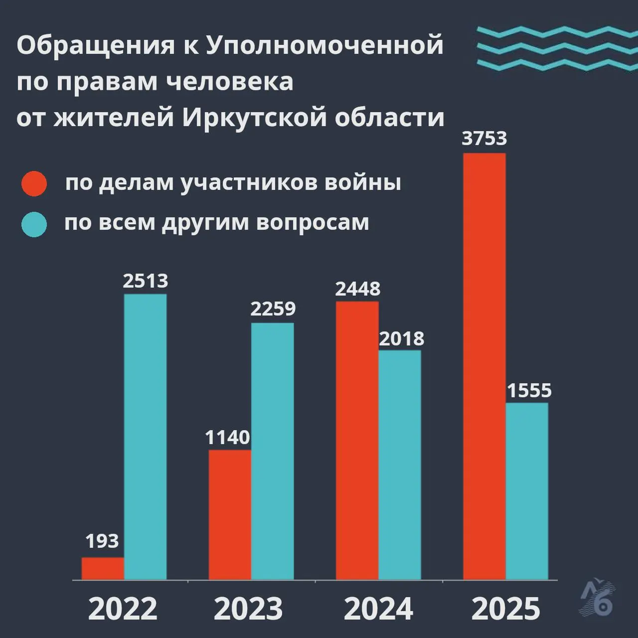 Омбудсмен Иркутской области получила 3753 обращения, связанные с войной; общий поток жалоб по этой теме стабильно растёт, при этом большинство заявлений касается розыска пропавших без вести.