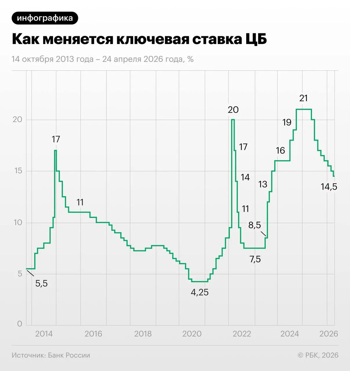 Трёхмесячные свопы отражают ожидание падения ключевой ставки до 13–13,25% к концу года, однако специалисты предупреждают о рисках из‑за осенней индексации тарифов и лагов ДКП.