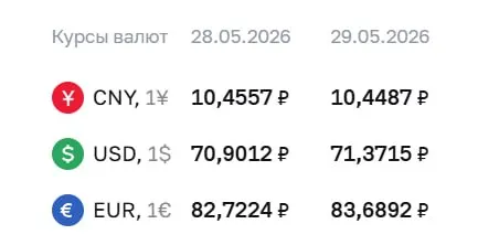 Официальный курс Центрального банка на 29 мая: доллар и евро выросли, юань незначительно подешевел.
