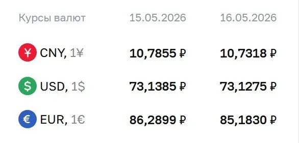Официальные курсы на 18 мая: доллар — ₽73,13 (−₽0,01), евро — ₽85,18 (−₽1,11), юань — ₽10,73 (−₽0,05). Курсы ЦБ используются при расчетах по замещающим облигациям и фьючерсам.