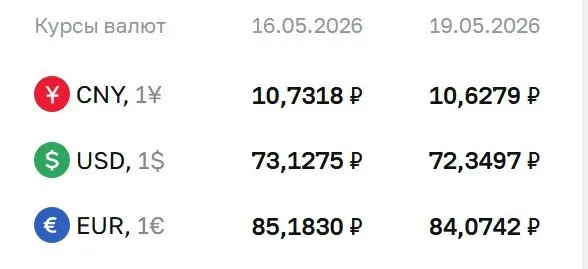 Центральный банк установил официальный курс на 19 мая: доллар — 72,35 ₽, евро — 84,07 ₽, юань — 10,63 ₽; курсы снизились по сравнению с предыдущим значением.