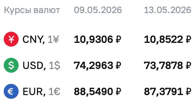 Официальные курсы на среду, 13 мая: доллар — ₽73,7878; евро — ₽87,3791; юань — ₽10,8522. По курсу ЦБ проходят расчёты по ряду финансовых инструментов.