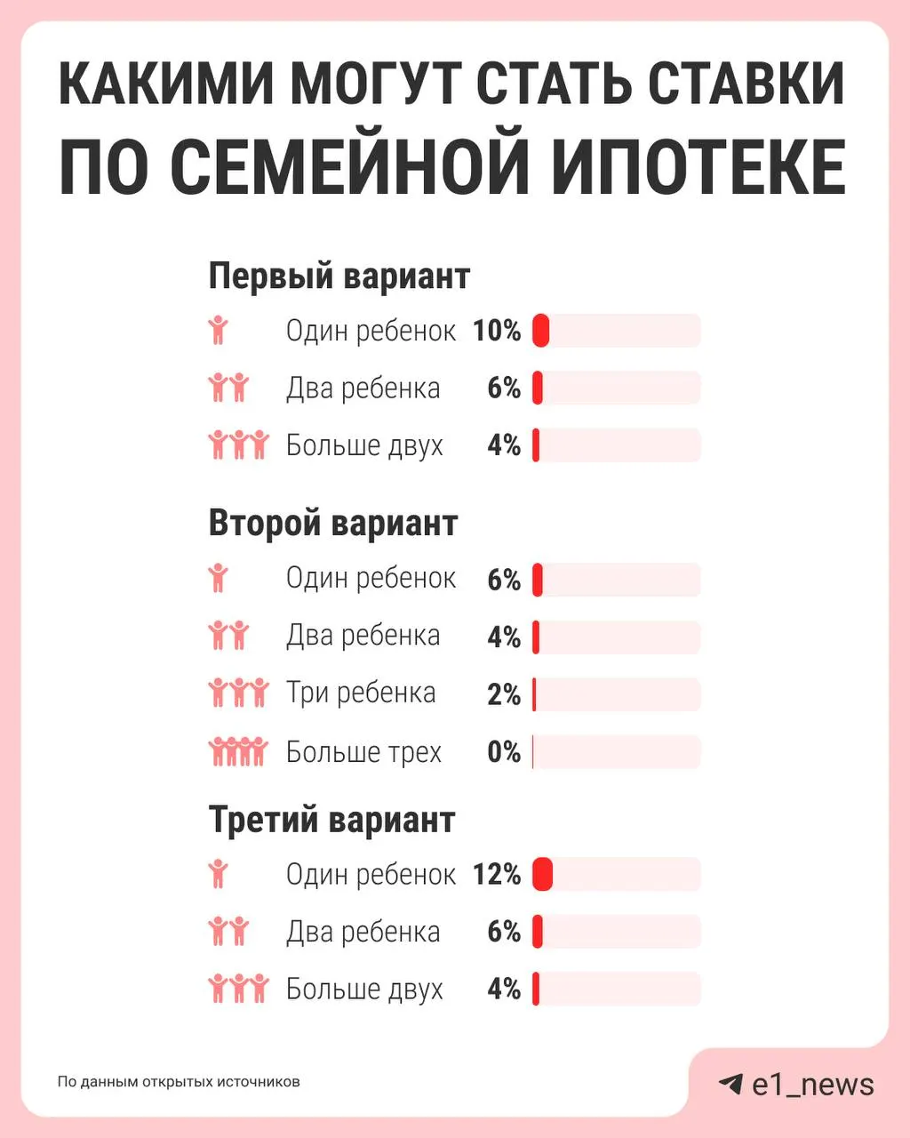 Власти обсуждают пересмотр условий семейной ипотеки: сейчас единая ставка 6%, но предлагают дифференцировать процент в зависимости от числа детей — чем больше детей, тем ниже ставка. Предложения должны быть подготовлены к лету.