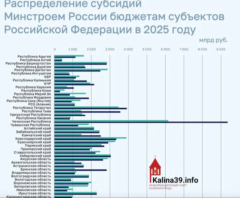 По итогам 2025 года регион получил менее 1 млрд рублей на программы ЖКХ, переселение из аварийного жилья и модернизацию инфраструктуры, тогда как ряд регионов получили суммы в несколько раз больше.