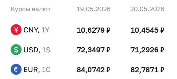 Официальный курс Банка России на 20 мая: доллар — ₽71,29, евро — ₽82,79, юань — ₽10,45. Этот курс применяется при расчётах по ряду финансовых инструментов.