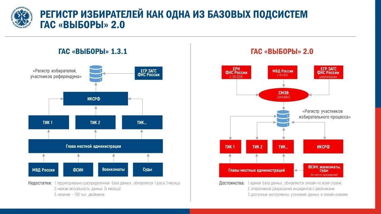 Новый регламент запускает ГАС 2.0 на федеральной кампании: эксперты предупреждают о риске ограничения доступа к данным и повторении ошибок прошлых выборов.