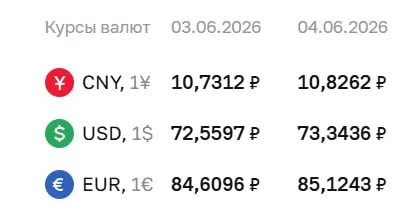 На 4 июня Центральный банк установил официальный курс доллара на уровне ₽73,34, евро — ₽85,12, юань — ₽10,83. По этим курсам проходят расчеты по ряду финансовых инструментов.