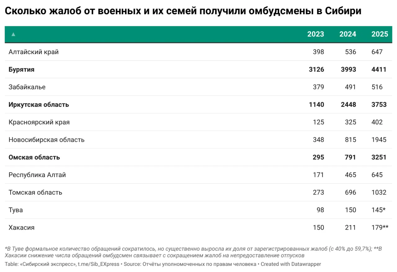 Омбудсмены регионов Сибири отмечают резкий рост обращений военнослужащих и их родных: главные темы — розыск и возвращение пленных, вопросы статуса, выплаты, пенсии и реабилитация.