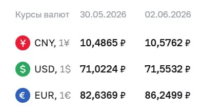 Официальный курс на 2 июня: доллар — 71,55 ₽, евро — 86,25 ₽, юань — 10,58 ₽. Изменения отразятся на расчётах по облигациям и фьючерсам.