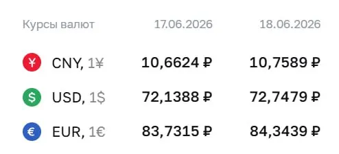 Официальный курс Центрального банка на 18 июня: доллар — 72,75 ₽ (+0,61), евро — 84,34 ₽ (+0,61), юань — 10,76 ₽ (+0,10). По курсу ЦБ проходят расчеты по ряду финансовых инструментов.