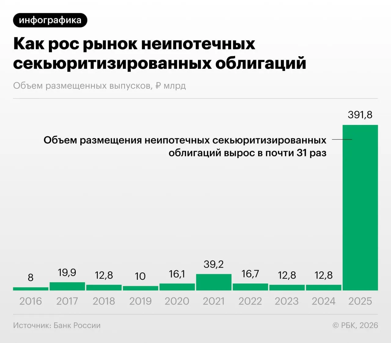 В 2025–2026 годах российские банки активно переупаковывают потребительские кредиты в облигации. Банк России предупреждает о росте регуляторного арбитража, снижении прозрачности и системных рисках.