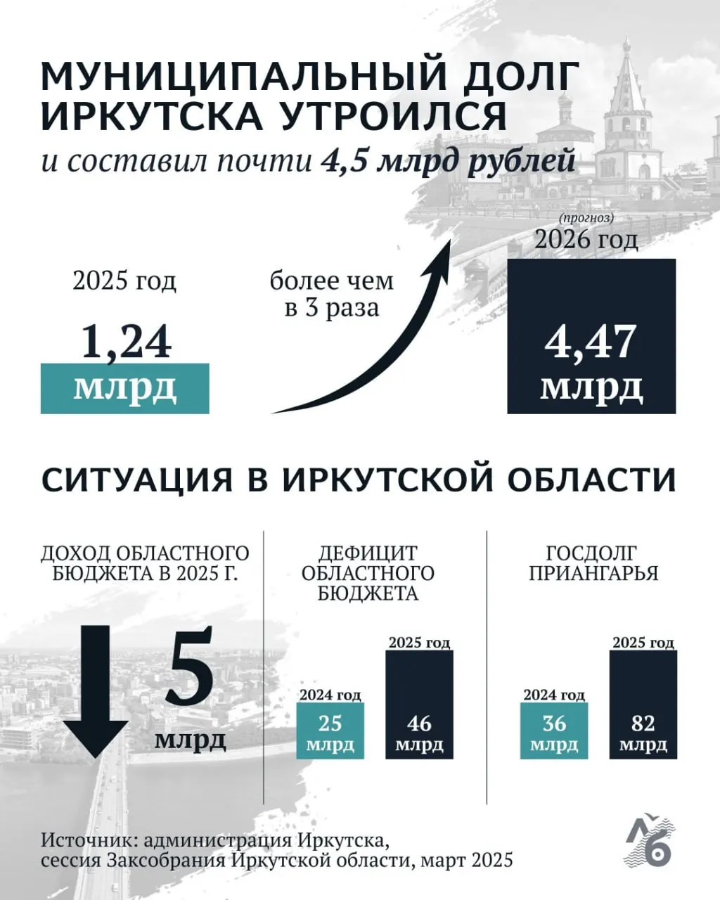 Долг города вырос с примерно 1,245 млрд рублей в 2025 году до прогнозируемых 4,47 млрд в 2026-м. Снижение доходов областного бюджета и дополнительные заимствования увеличили дефицит и госдолг региона.