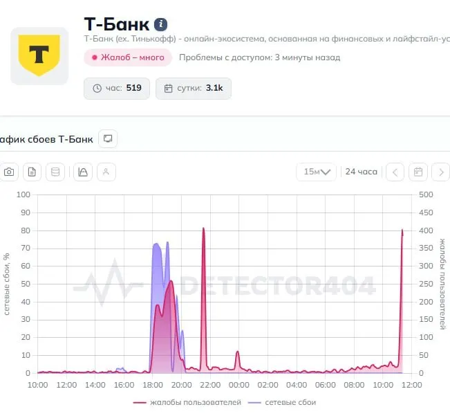 Пользователи сообщают о массовых неполадках: приложение работает с ошибками, переводы не проходят. В пресс‑службу банка направлены запросы о причинах и сроках восстановления.