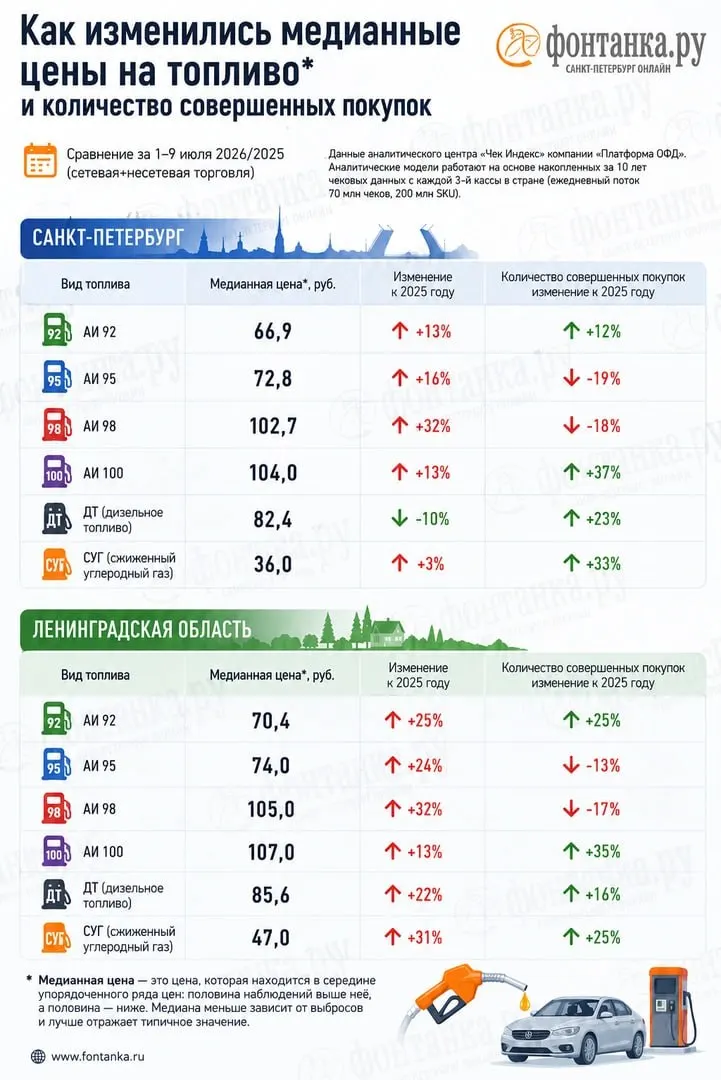 Анализ выбитых чеков от «Платформа ОФД» показывает дефицит бензина по маркам АИ‑92 и АИ‑95 и заметные расхождения в ценах с данными Росстата; в Петербурге расходы на топливо выросли примерно на миллиард рублей в неделю по сравнению с прошлым годом.