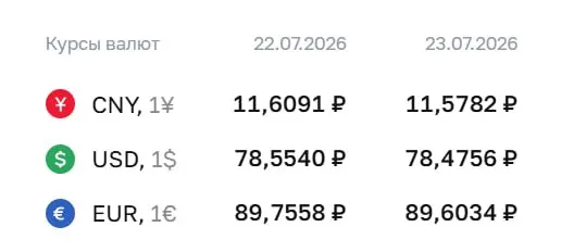 Официальные курсы на 23 июля: доллар — 78,48 ₽ (−0,08 ₽), евро — 89,60 ₽ (−0,15 ₽), юань — 11,58 ₽ (−0,03 ₽). Курсы используются для расчётов по ряду финансовых инструментов.