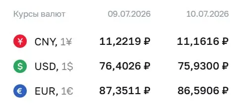 Официальный курс Центробанка на 10 июля: доллар — 75,93 ₽, евро — 86,59 ₽, юань — 11,16 ₽. Доллар не опускался ниже 76 ₽ с 26 июня.