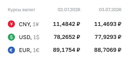 Официальный курс Центробанка на 3 июля: доллар — 77,93 ₽, евро — 88,71 ₽, юань — 11,47 ₽. По курсу ЦБ проходят расчеты по ряду финансовых инструментов.