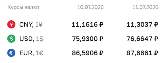 Официальный курс ЦБ на выходные и на 13 июля: доллар — ₽76,66, евро — ₽87,67, юань — ₽11,30. Курс используется для расчетов по облигациям и фьючерсам.