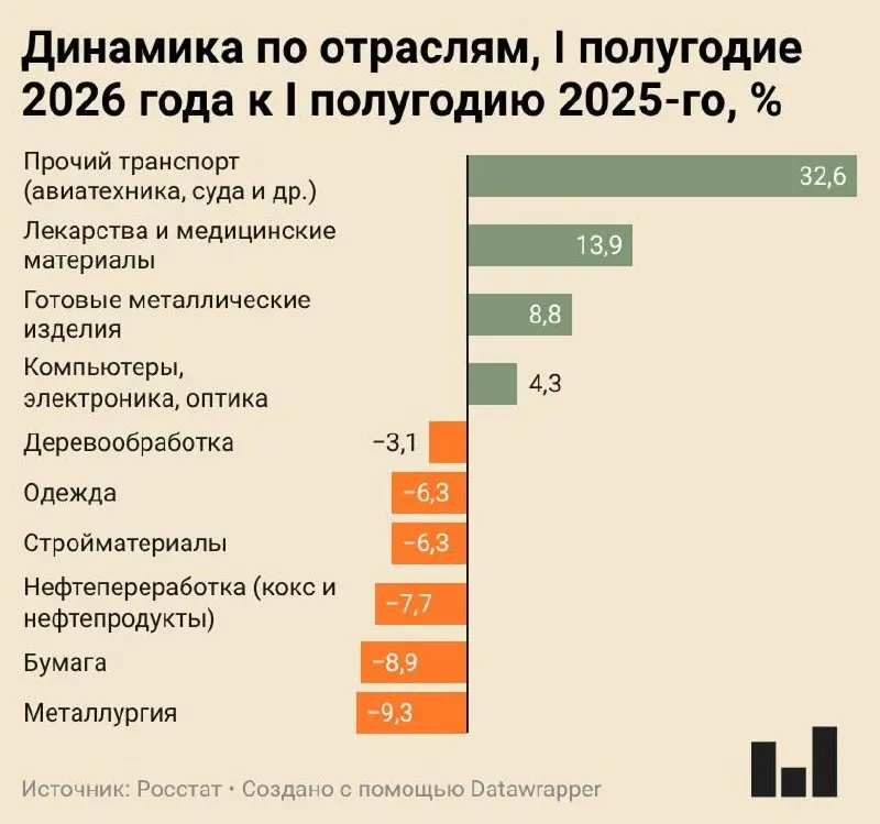Индекс промышленного производства вырос лишь на 0,4% в I полугодии 2026 года. Металлургия и ряд других отраслей демонстрируют серьёзное падение; позитивные точки — авиастроение, судостроение и фармацевтика.