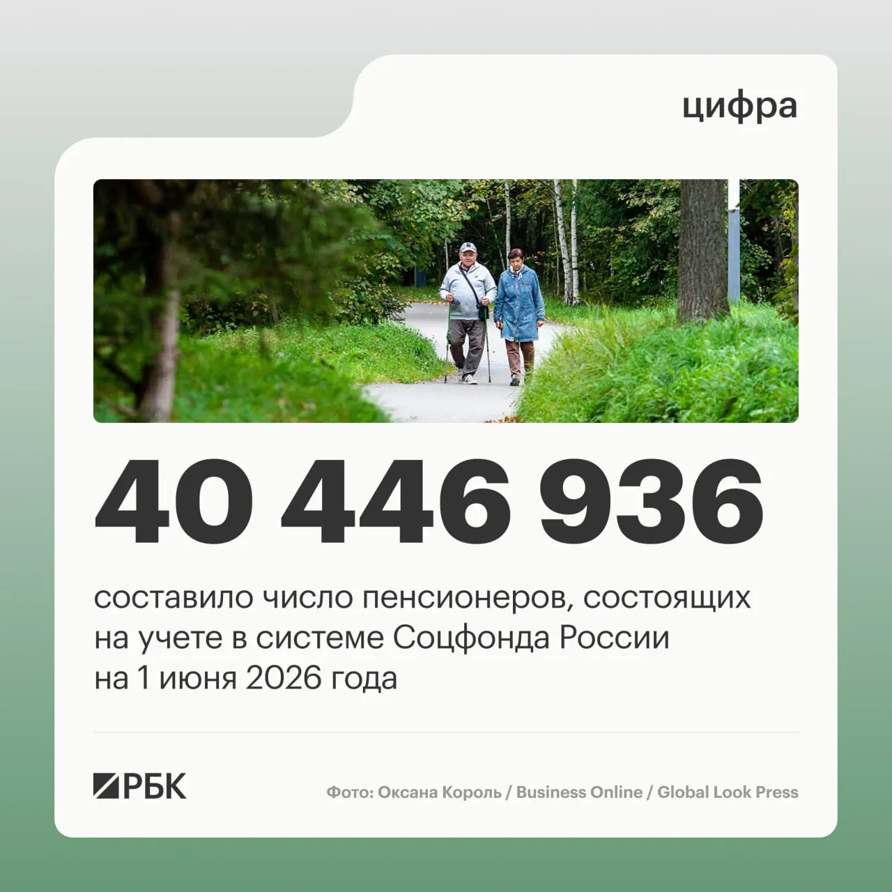 За год число пенсионеров в стране сократилось на 409,4 тыс.; на 1 июня 2025 года их общее число составило 40 856 352 человека. Средний размер пенсии вырос до 25 402,04 руб.