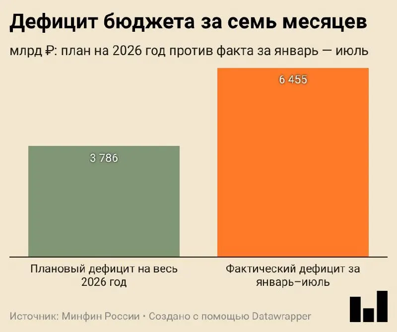 Дефицит федерального бюджета за семь месяцев превысил годовой план на примерно 70%, составив 6,455 трлн ₽ (2,8% ВВП).