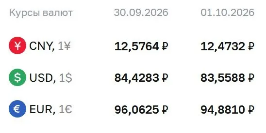 Официальный курс на 1 октября: доллар 83,56 руб., евро 94,88 руб., юань 12,47 руб. ЦБ фиксирует снижение курсов и расчеты по фьючерсам на доллар и евро.