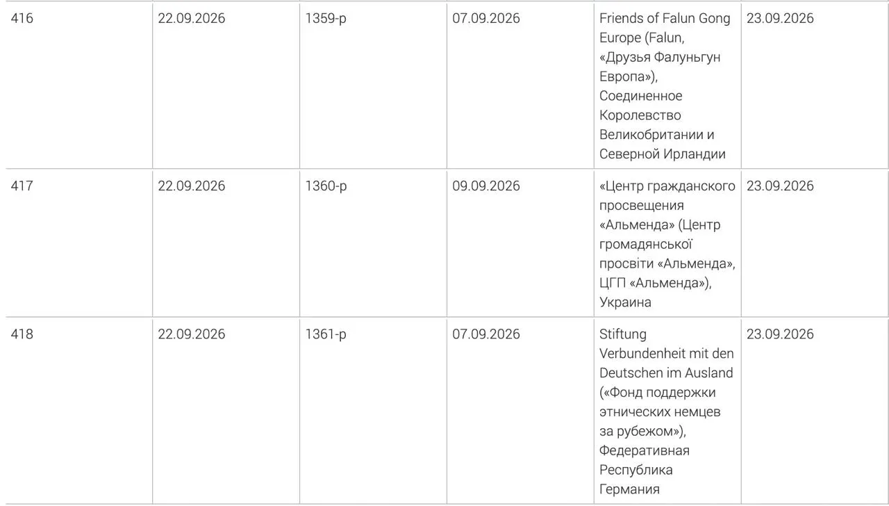 В список внесены три иностранные организации: Фонд поддержки этнических немцев за рубежом, украинский центр гражданского просвещения «Альменда» и британское объединение «Друзья Фалуньгун Европа».