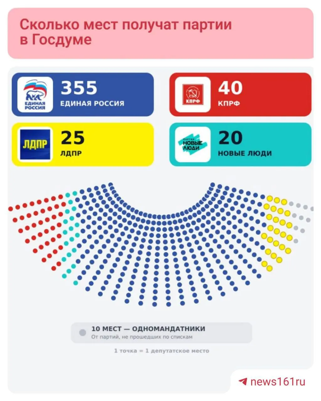 Лидерство сохраняет Единая Россия; КПРФ, ЛДПР и «Новые люди» занимают места, идут обсуждения барьера для «Справедливой России».