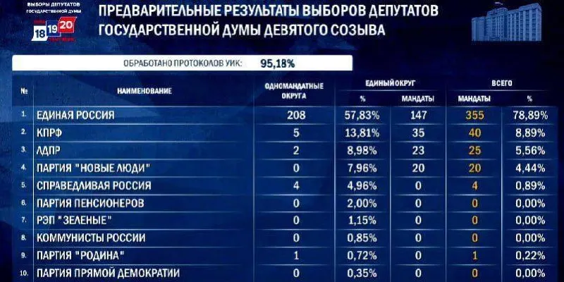 По предварительным данным фракция может набрать 348–356 мест; распределение мест между партиями зависит от прохождения Справедливой России и результатов по одномандатникам.