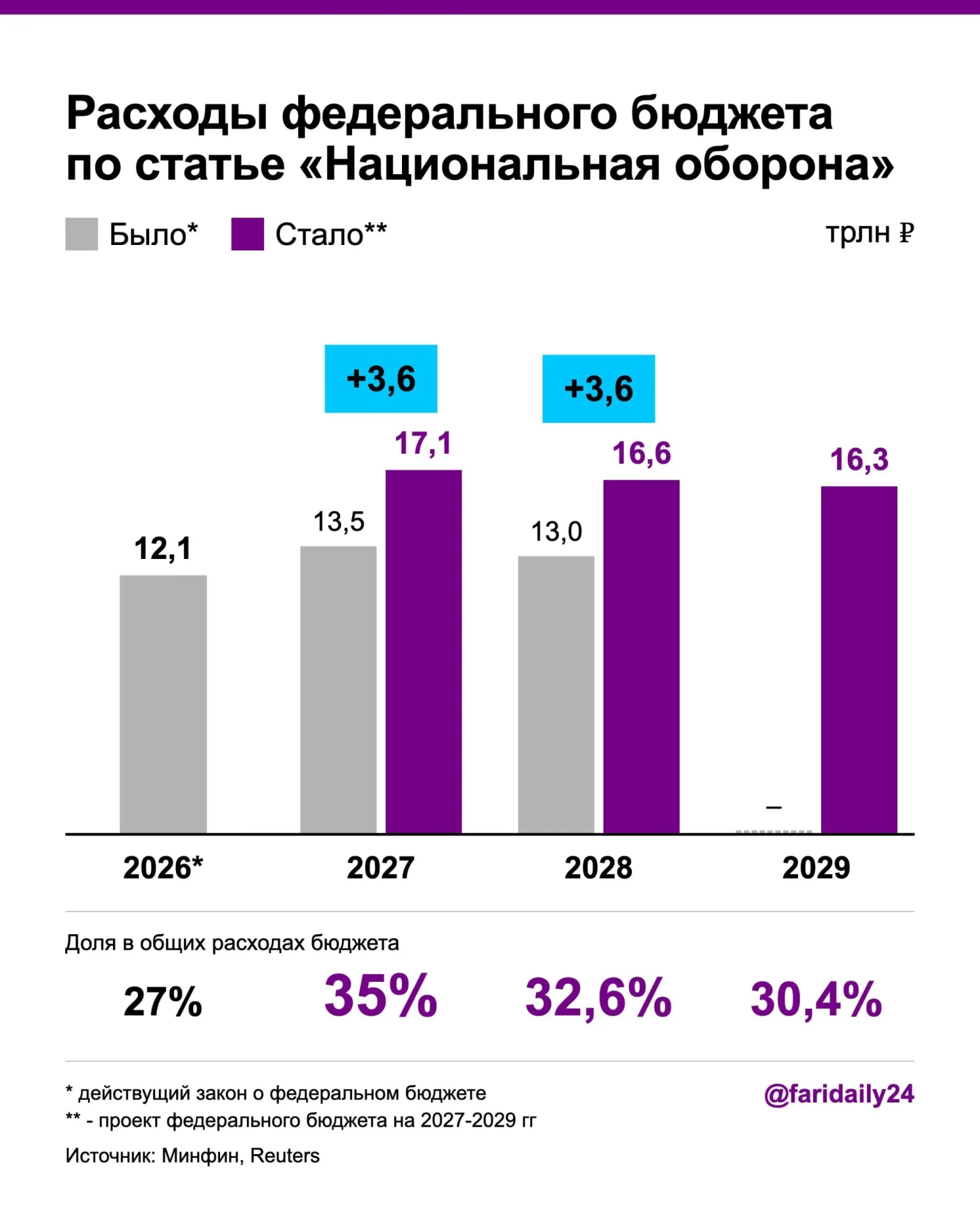 В обновлённом проекте бюджета власти заявили о росте военных расходов и дефицита, финансирование планируется за счёт госдолга и новых налогов.