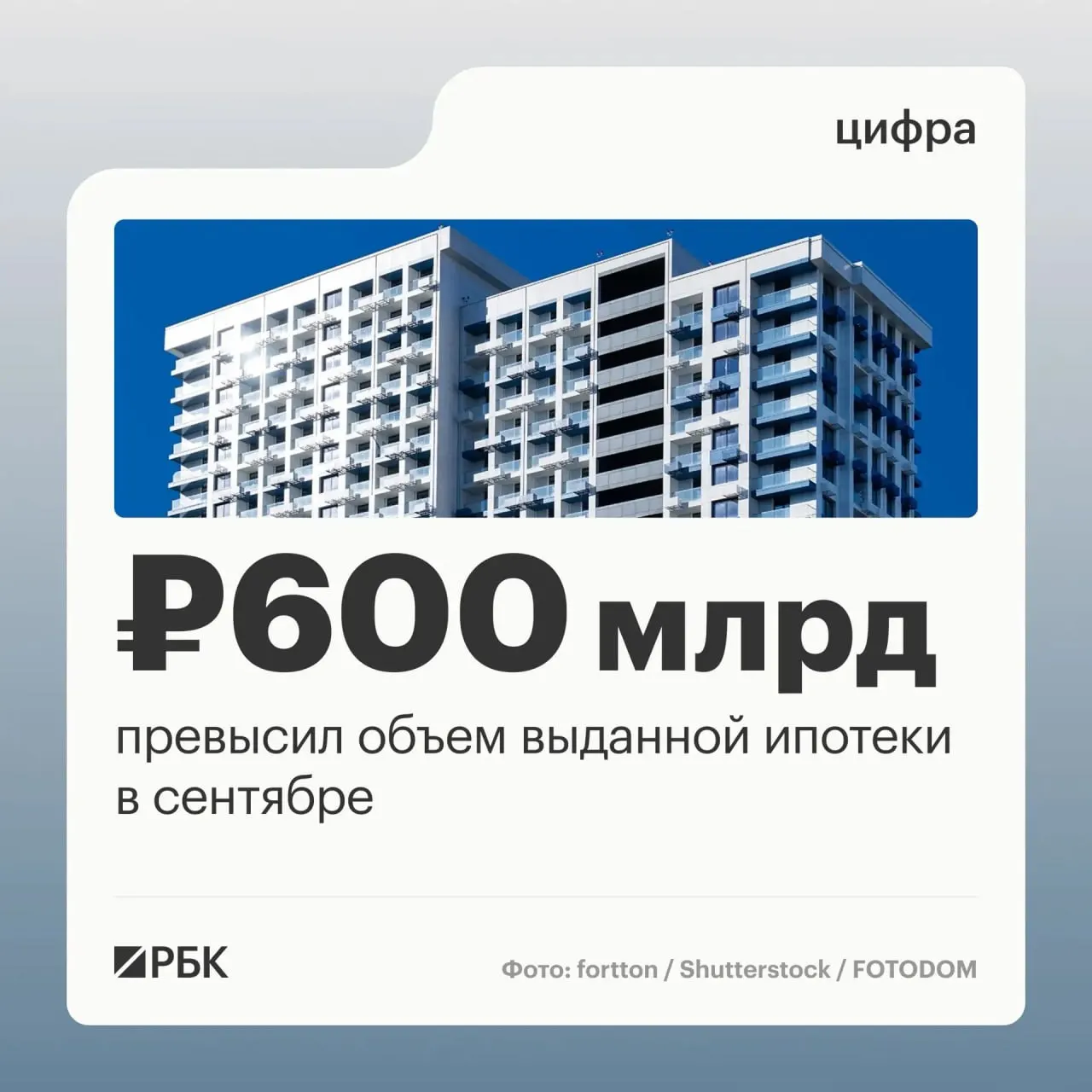 В сентябре банки выдали 123,8 тыс. ипотечных кредитов на 608,5 млрд руб., что стало максимумом с декабря прошлого года; по сравнению с августом спрос вырос на 45%, а объем — на 63%.
