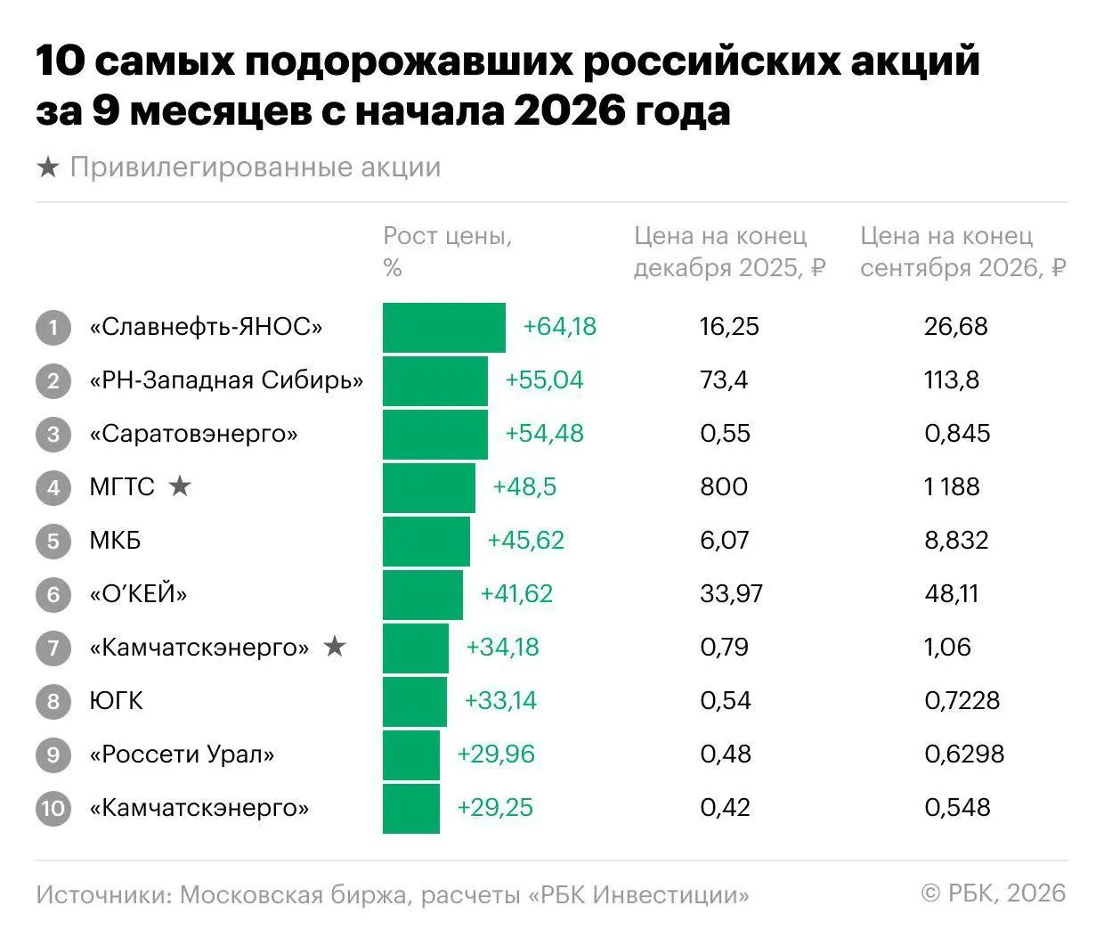 За девять месяцев 2026 года индекс Мосбиржи снизился на 18,1%, но нашлись акции, которые росли и демонстрировали противоположную динамику.