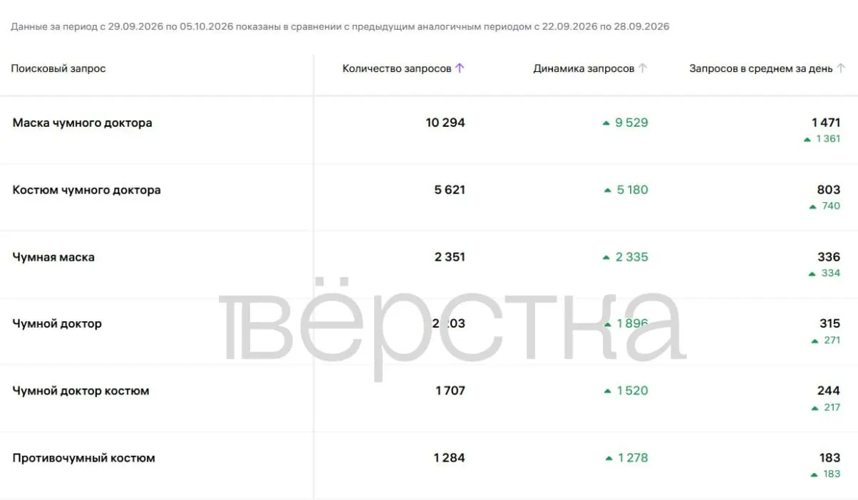 Спрос на противочумные костюмы увеличился более чем в 5000% за месяц; растут продажи респираторов и масок в стилизованном образе «чумного доктора» на фоне слухов о возможной вспышке чумы в регионе.