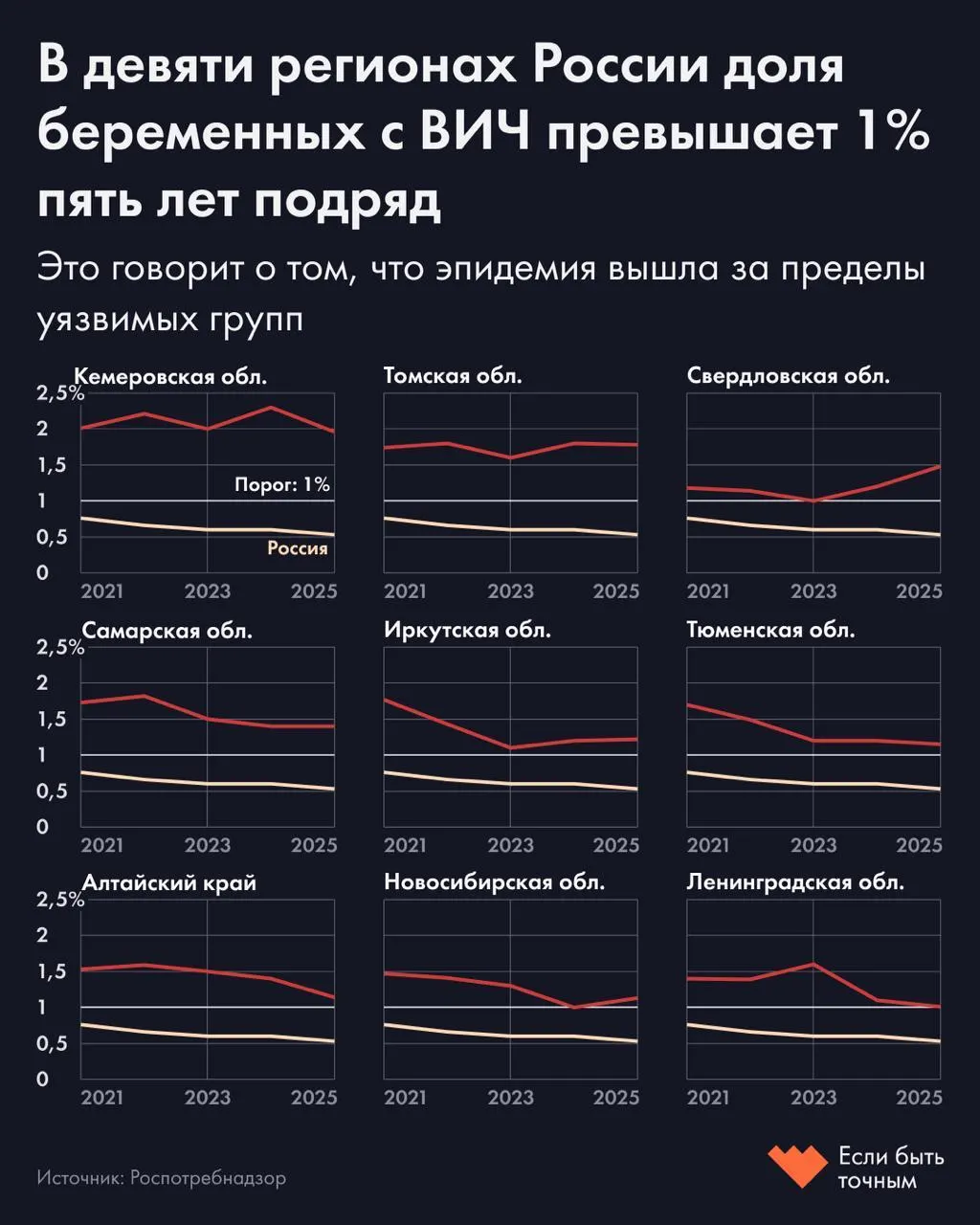 В девяти регионах России, включая Иркутскую область, доля беременных с положительным ВИЧ‑статусом держится выше порога 1% в течение нескольких лет; в целом по стране показатель — 0,53%.