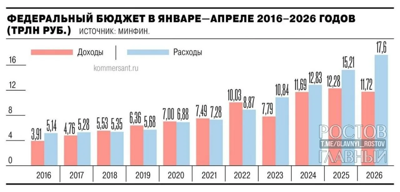 Минфин сообщает, что дефицит федерального бюджета за январь—апрель 2026 года составил 5,8 трлн руб. (≈2,5% ВВП), что почти на 3 трлн больше, чем в аналогичном периоде прошлого года, и на 55,2% превысило запланированный на год показатель.