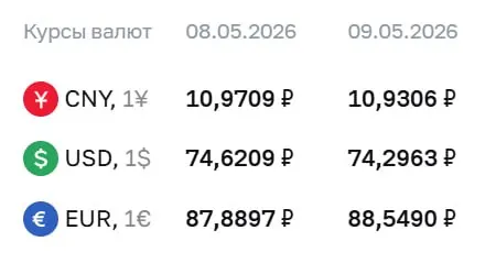 Центробанк установил официальный курс валют на праздничные дни и на 12 мая: доллар — 74,30 ₽, евро — 88,55 ₽, юань — 10,93 ₽. По этим курсам проходят расчёты по ряду финансовых инструментов.