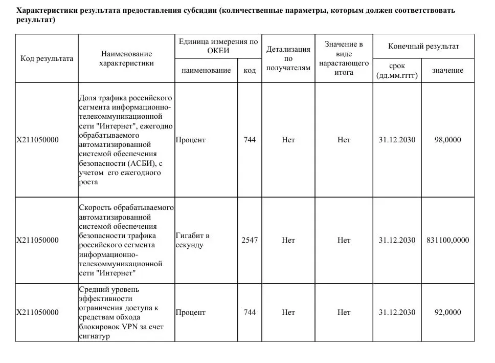 Ведомство предлагает выделить 40 млрд руб. на модернизацию систем фильтрации: планируют увеличить пропускную способность до 831 Тбит/с и через эти системы пропускать до 98% трафика Рунета, чтобы значительно ограничить работу VPN‑сервисов к 2030 году.