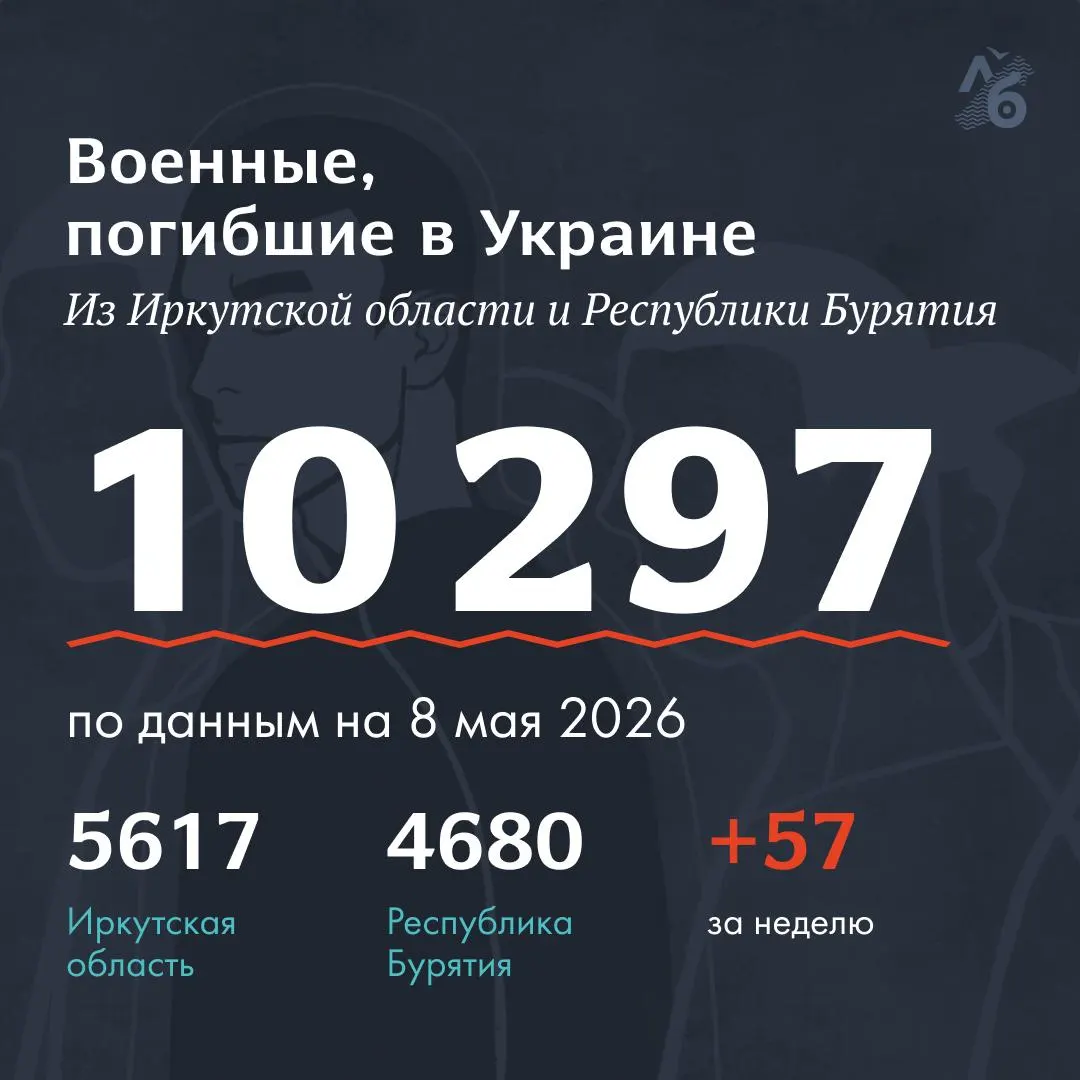 За неделю в реестр погибших на войне внесли имена 24 военных из Республики Бурятия и 33 — из Иркутской области; в общей базе сейчас 10 297 фамилий.