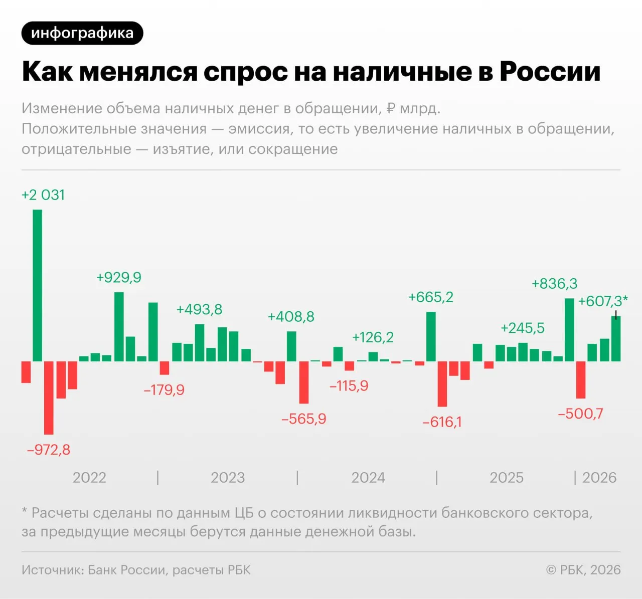 По данным Банка России, в апреле 2026 года объём наличных денег в обращении увеличился на 607,3 млрд руб.; с учётом неполного месяца сумма может превысить 20 трлн руб., что стало бы новым максимумом.