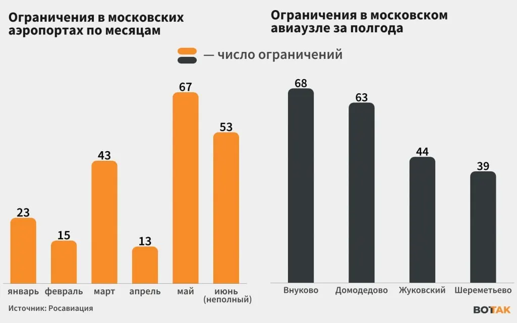 С начала июня работа аэропортов Москвы регулярно ограничивается из‑за атак беспилотников. Перебои в столичном авиаузле, крупнейшем в стране, вызывают сбои в расписании по всей России.