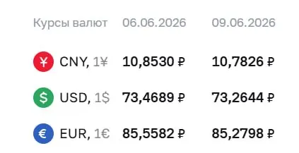 Банк России снизил курс доллара на 20 копеек и евро на 28 копеек. Официальные курсы используются для расчетов по ряду финансовых инструментов.