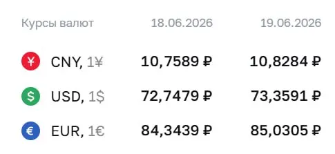 На 19 июня Банк России установил курс: доллар — 73,36 ₽ (+0,61 ₽), евро — 85,03 ₽ (+0,69 ₽), юань — 10,83 ₽ (+0,07 ₽). По курсу ЦБ проходят расчёты по ряду финансовых инструментов.