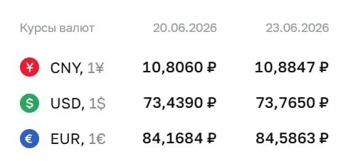Официальный курс на 23 июня: доллар — 73,77 ₽ (+0,33), евро — 84,59 ₽ (+0,42), юань — 10,88 ₽ (+0,08). По курсу Банка России проходят расчёты по замещающим облигациям и фьючерсам.