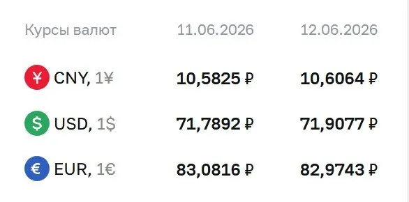 Центральный банк поднял официальный курс доллара до 71,91 ₽. Также обновлены курсы евро и юаня, которые действуют на выходные и 15 июня.