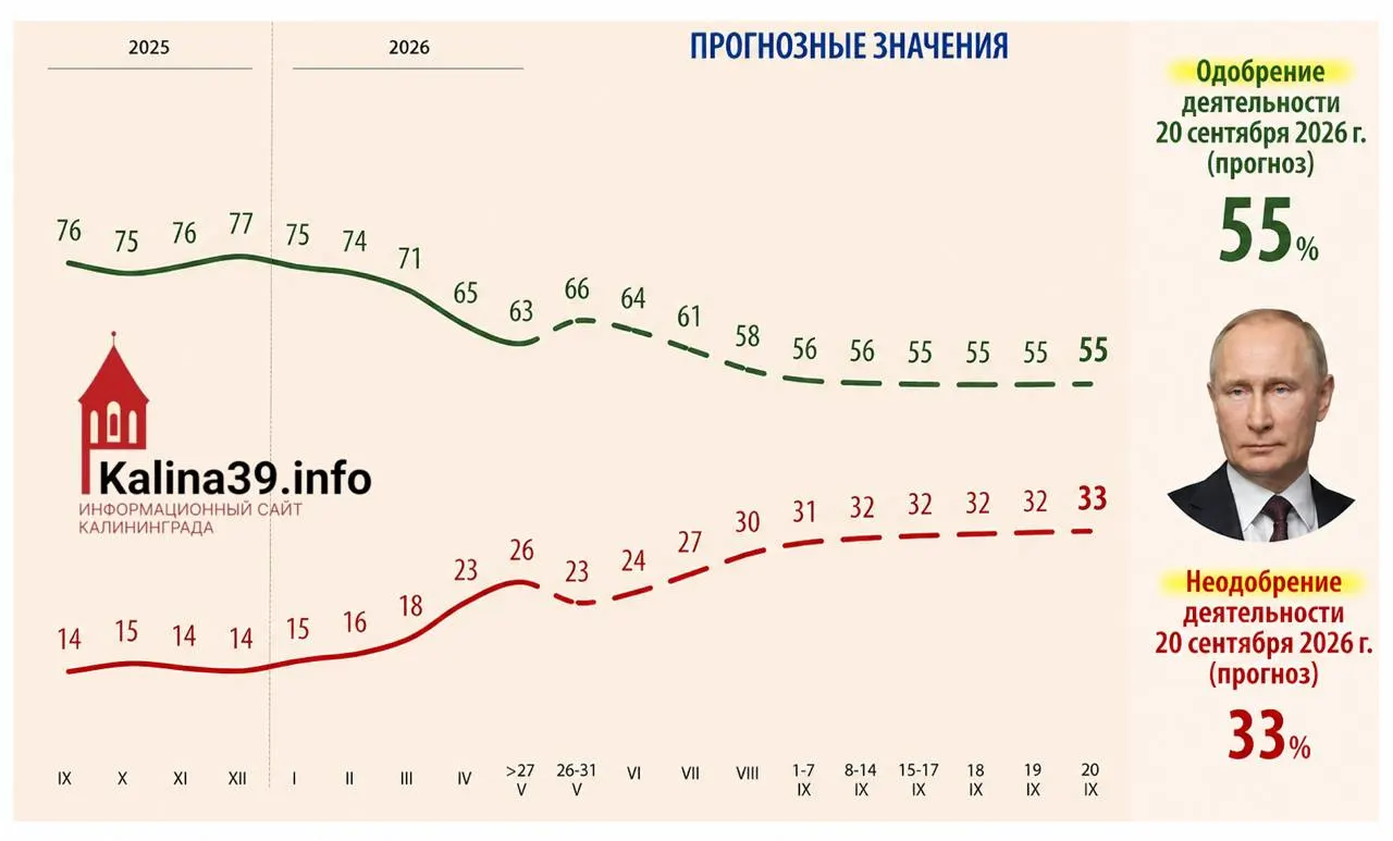 Внутренняя аналитика администрации президента прогнозирует сокращение уровня одобрения до 55% и рост доли недовольных до 33%. В документах, показанных Владимиром Зеленским, указываются рост цен, падение уровня жизни, проблемы с мобильным интернетом и усталость общества от СВО как ключевые факторы.