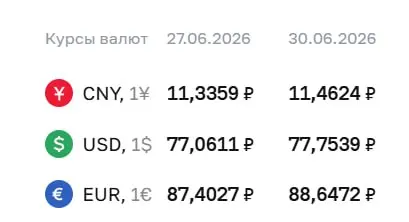 Официальный курс на 30 июня: доллар — 77,75 ₽, евро — 88,65 ₽, юань — 11,46 ₽. Изменение курсов отражается в расчетах по облигациям и валютным фьючерсам.
