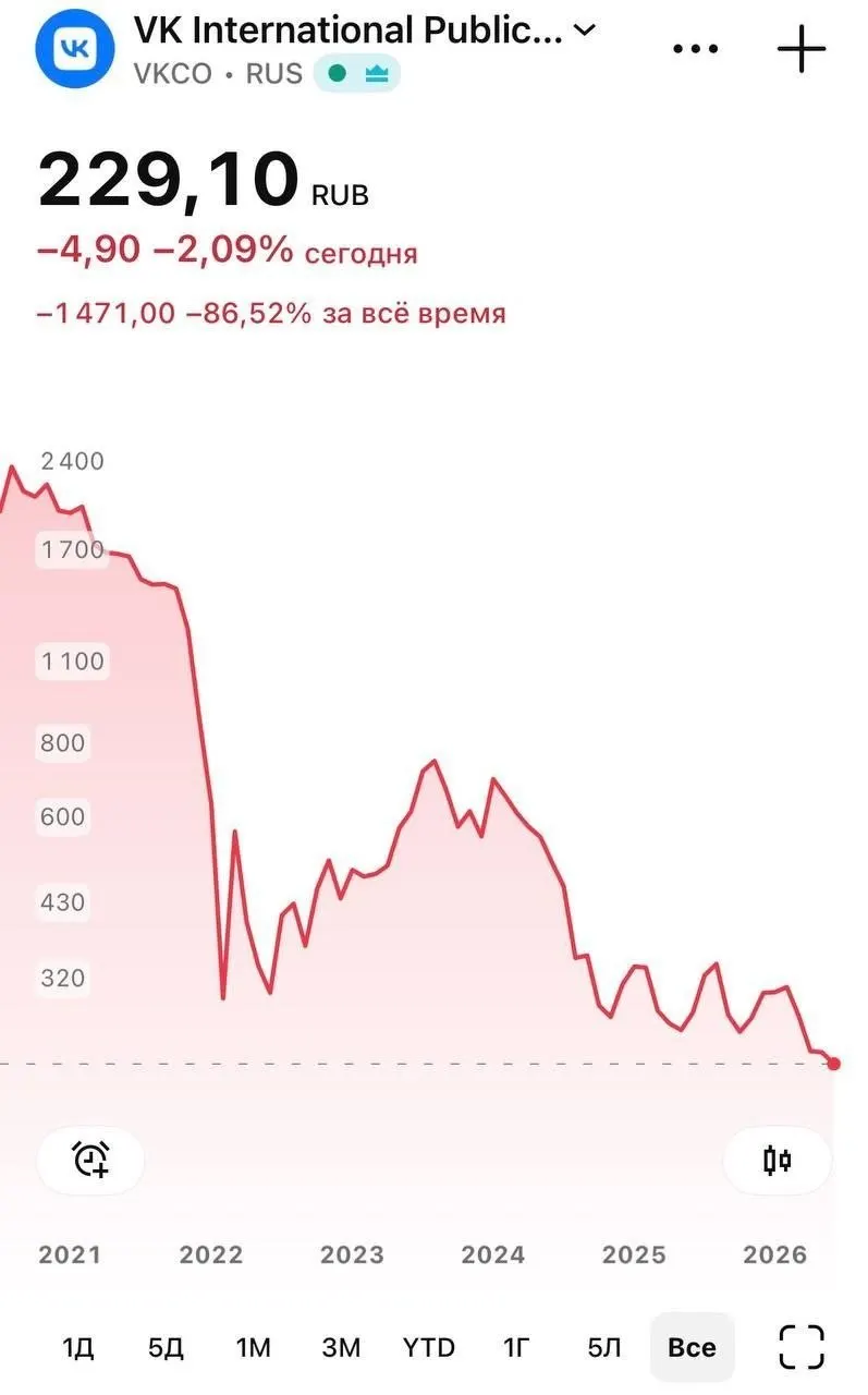 Бумаги VK во время торгов 8 июня опустились до 226 рублей на фоне недоступности мессенджера «Макс» для iOS. Apple объяснила удаление соблюдением санкций, у части пользователей на iPhone перестали приходить push‑уведомления.