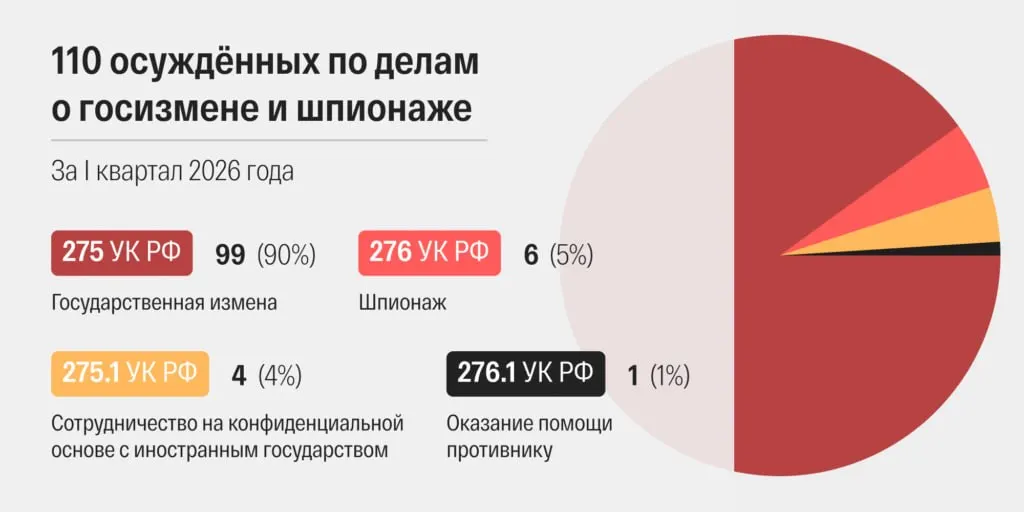 В марте 2026 года российские суды огласили рекордные 48 приговоров по обвинениям в «госизмене» и «шпионаже». Анализ судебной статистики фиксирует ускорение рассмотрения дел, усиление тяжести обвинений и массовое скрытие личных данных осуждённых.
