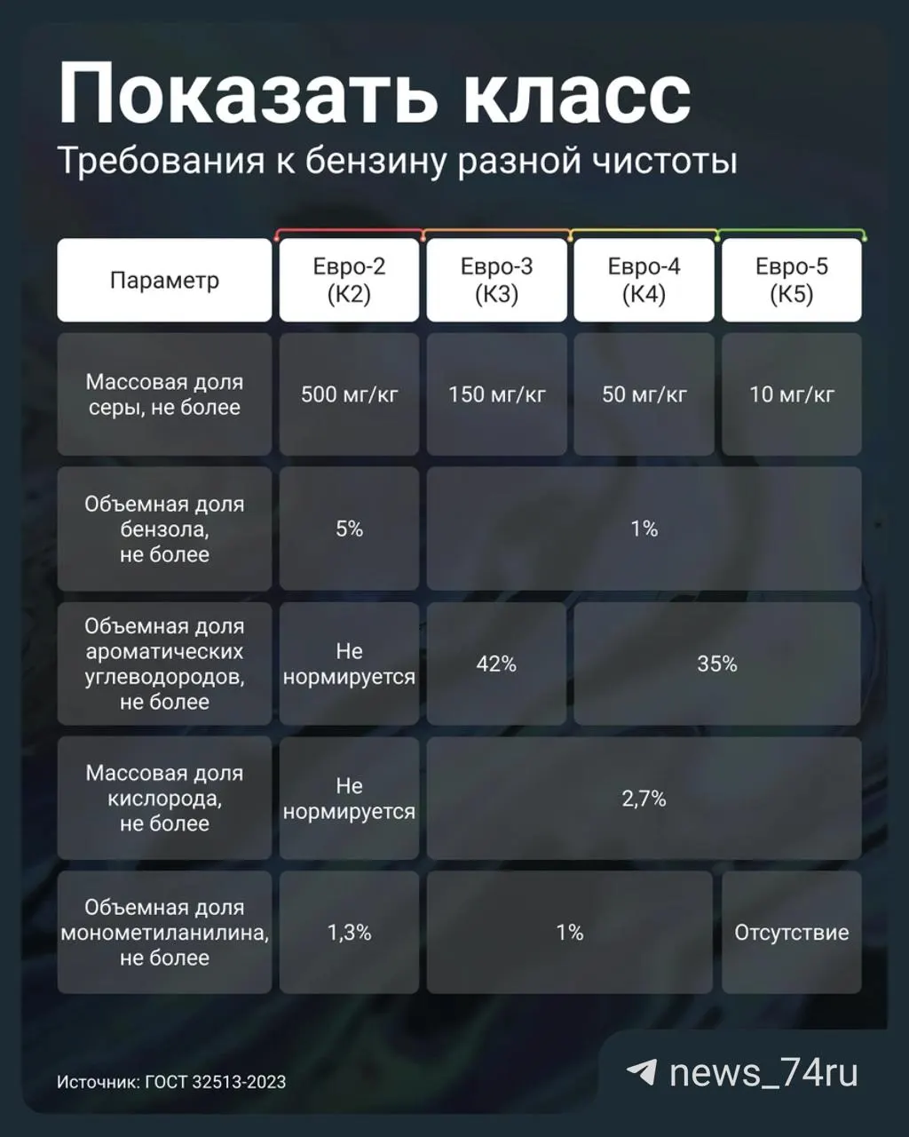 Постановление Правительства № 819 от 2 июля 2026 года позволило продавать бензин класса Евро‑3 под маркировкой К5. Проверяйте паспорт качества партии и содержание серы — это поможет избежать проблем с мотором.